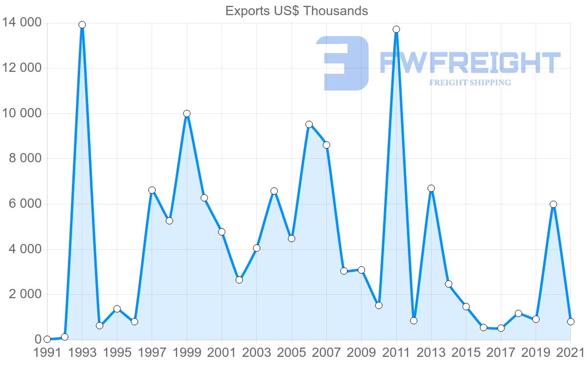 Shipping company from Oman to Denmark