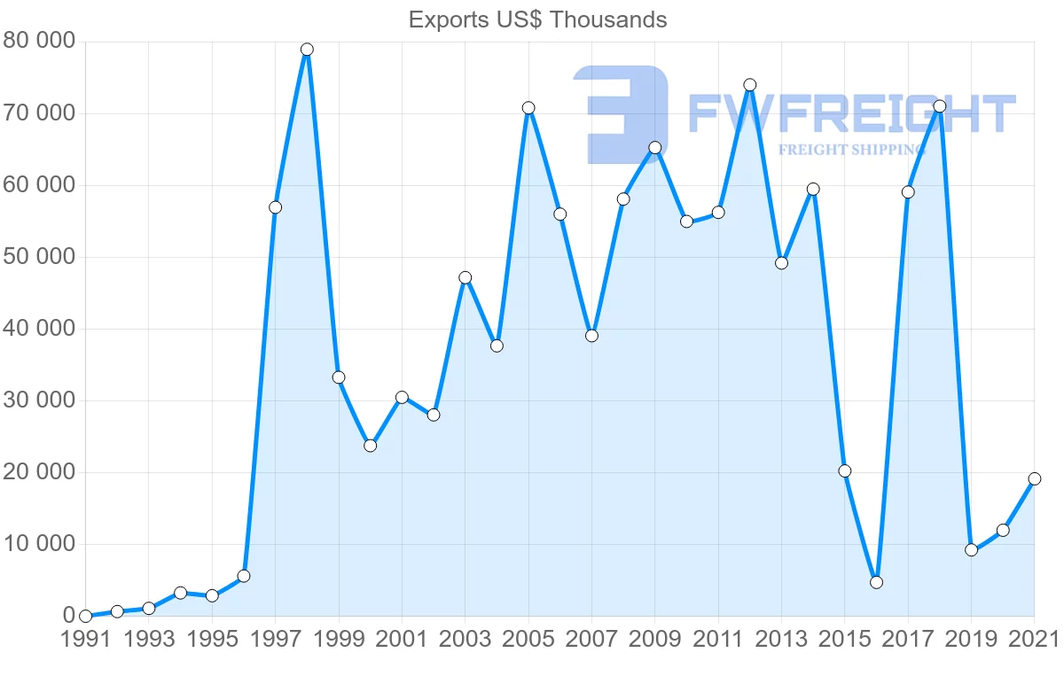 Shipping company from Oman to Djibouti