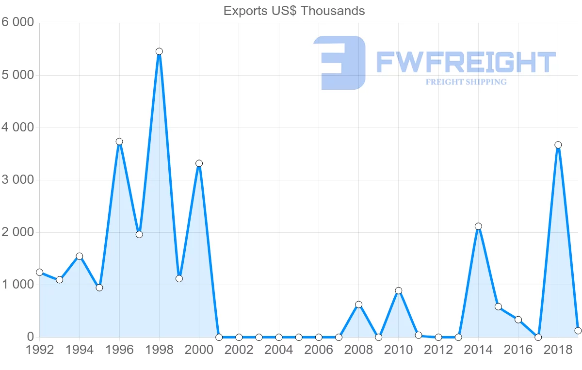 Shipping company from Oman to Dominican Republic