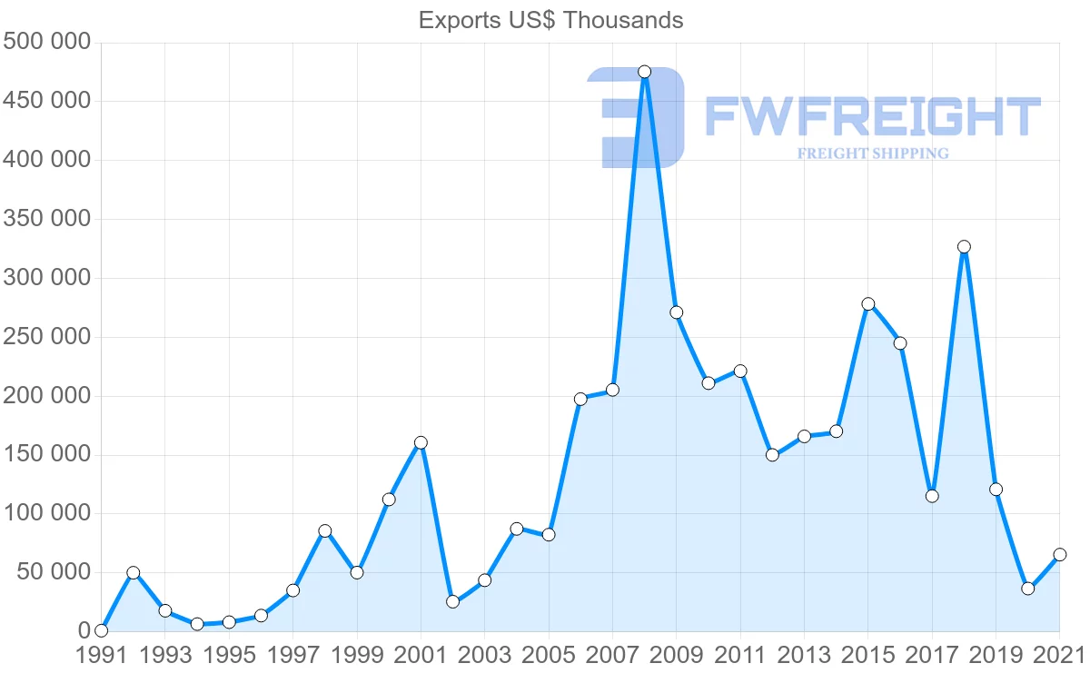 Shipping company from Oman to Egypt