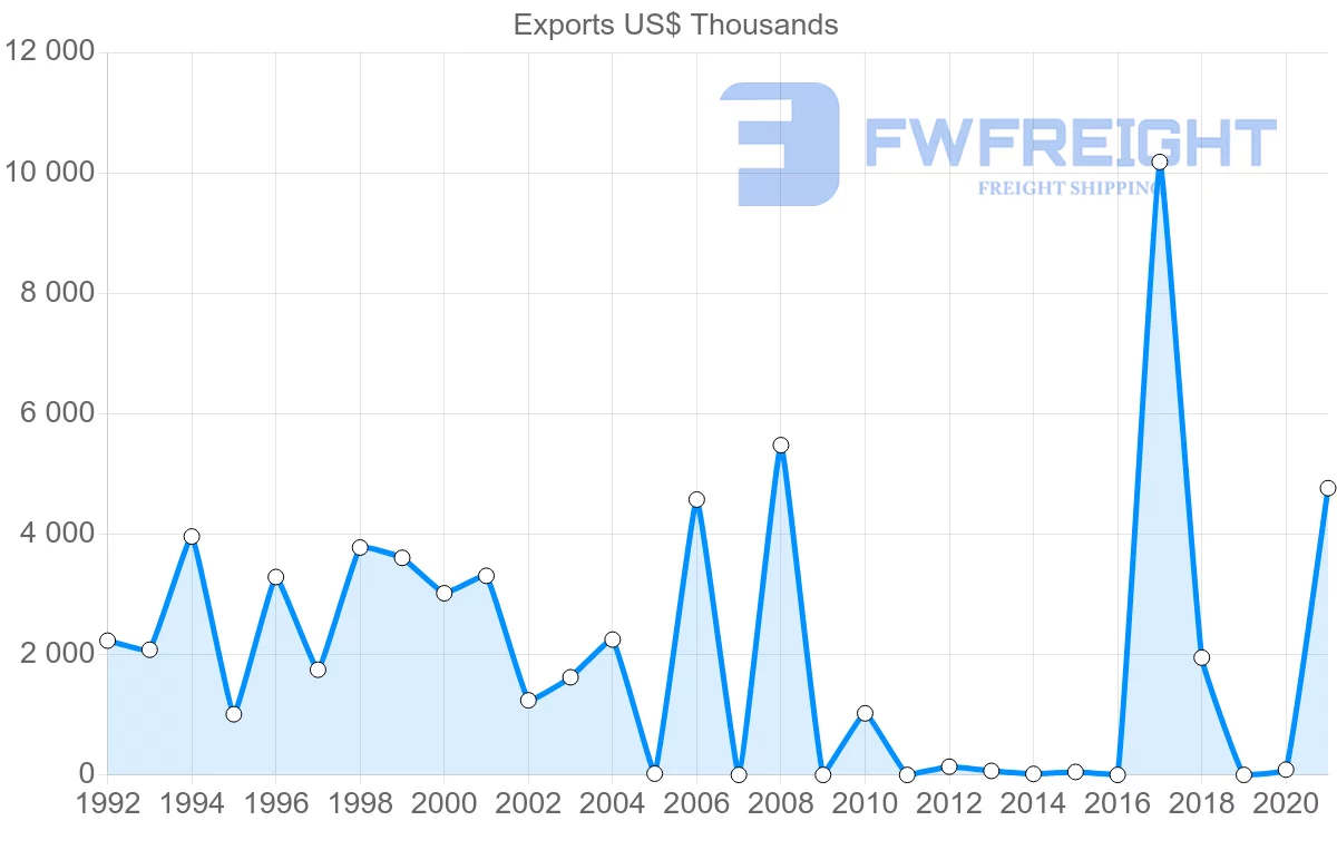 Shipping company from Oman to Eritrea