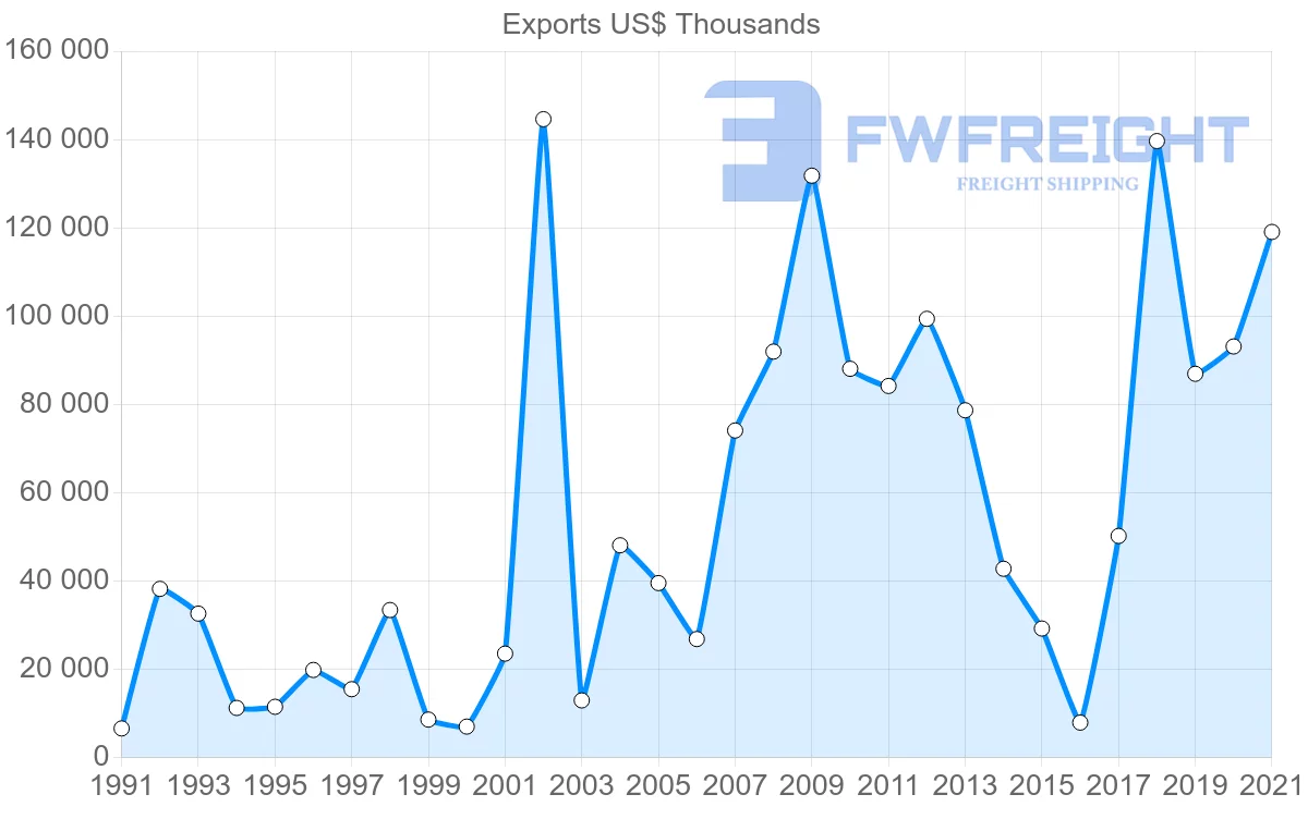 Shipping company from Oman to France