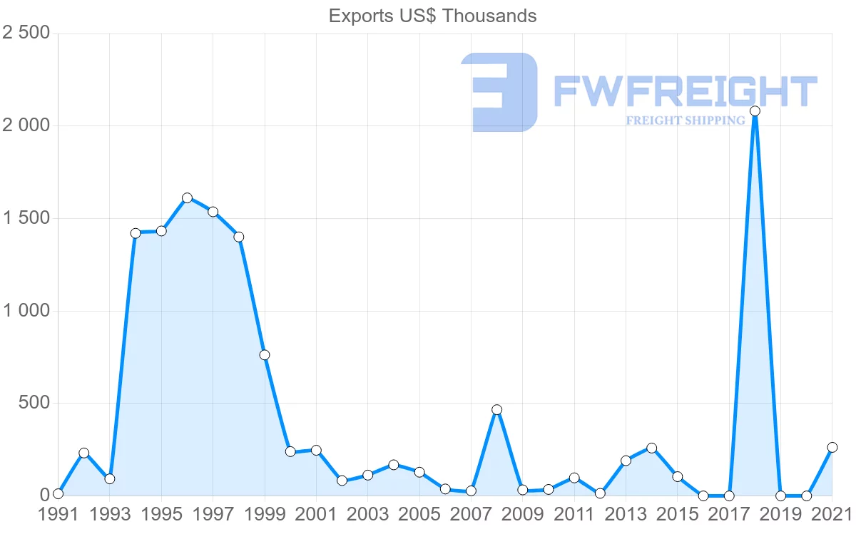 Shipping company from Oman to Gabon
