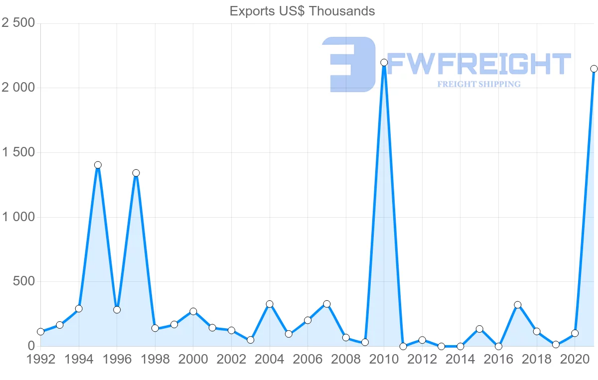 Shipping company from Oman to Gambia