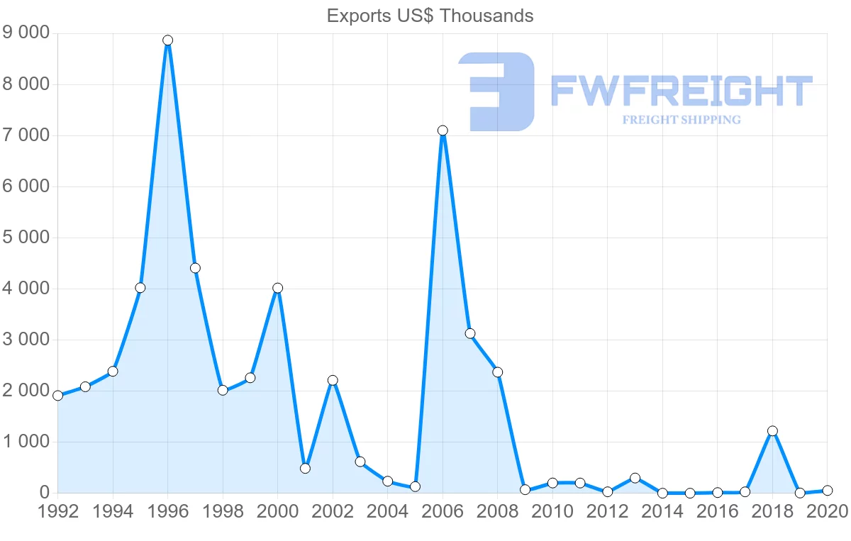 Shipping company from Oman to Georgia