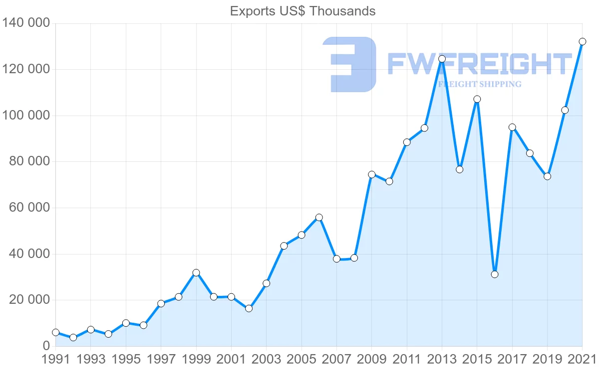 Shipping company from Oman to Germany