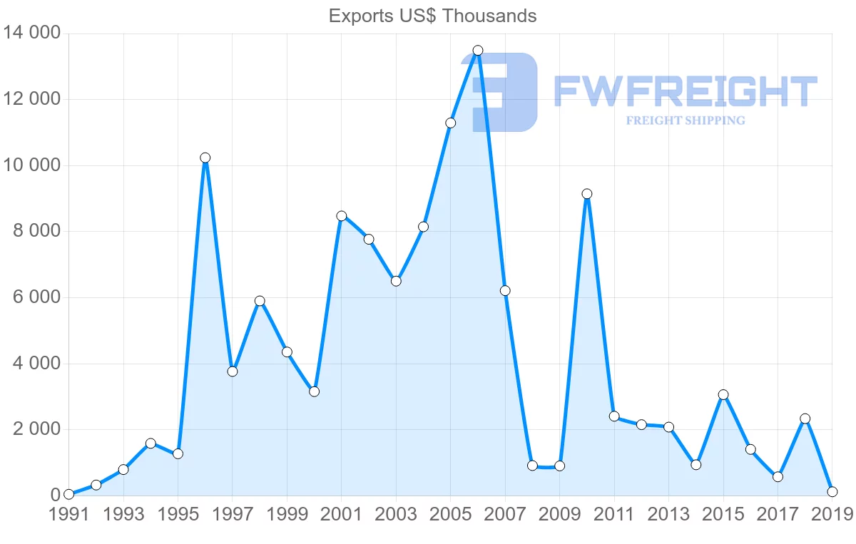 Shipping company from Oman to Ghana