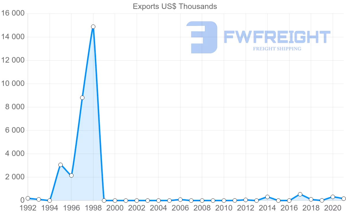 Shipping company from Oman to Guatemala