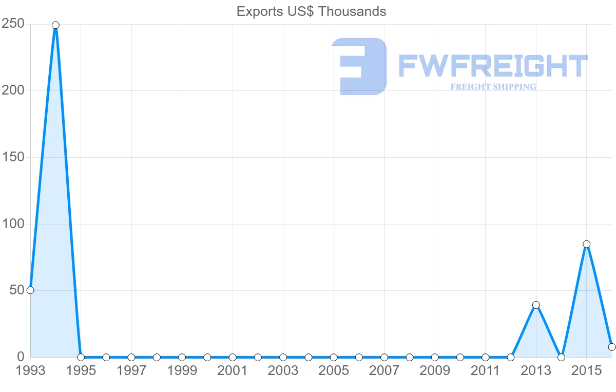 Shipping company from Oman to Guinea-Bissau