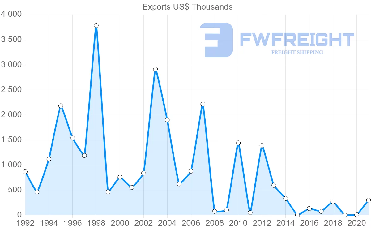 Shipping company from Oman to Guinea