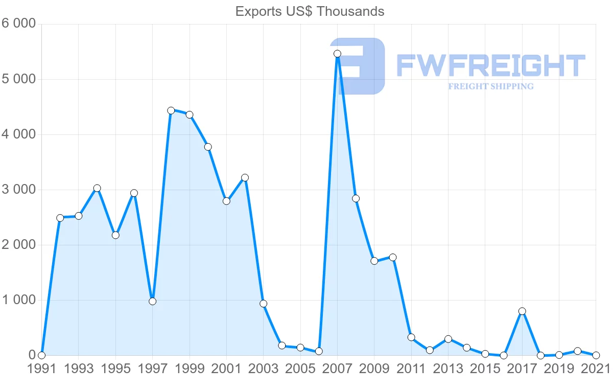 Shipping company from Oman to Hungary