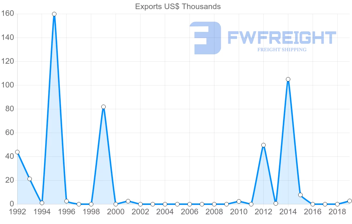 Shipping company from Oman to Iceland
