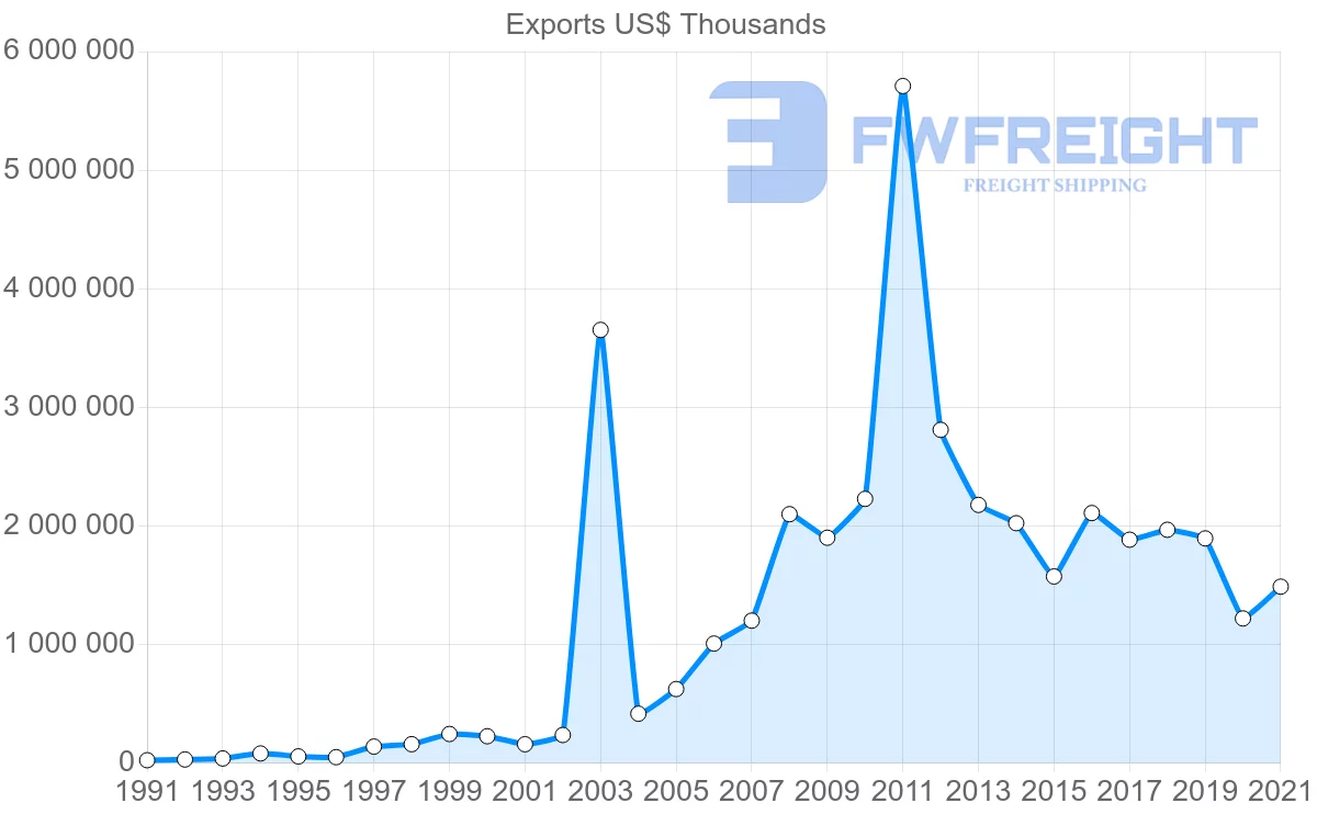 Shipping company from Oman to India