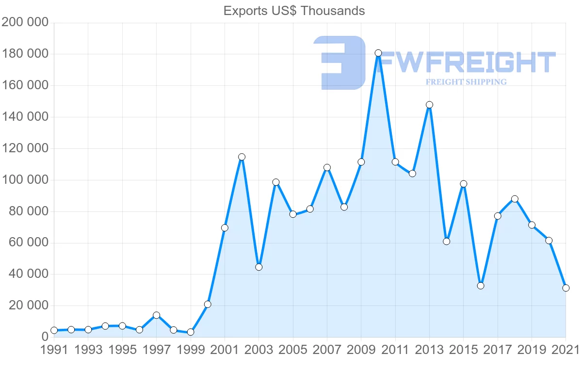 Shipping company from Oman to Italy