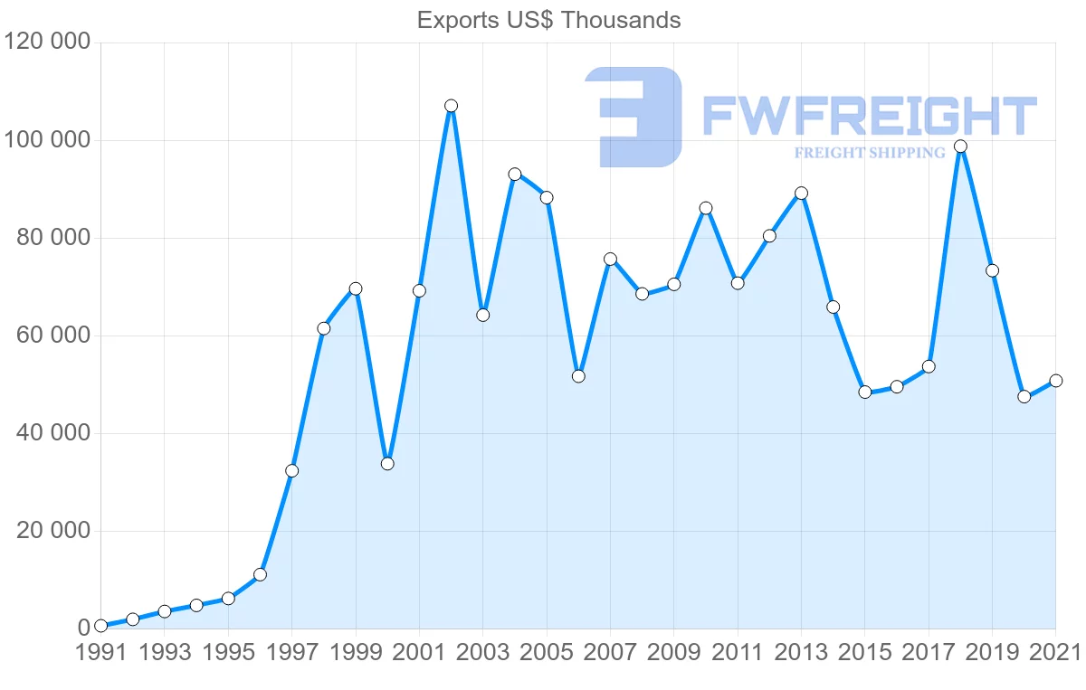 Shipping company from Oman to Jordan