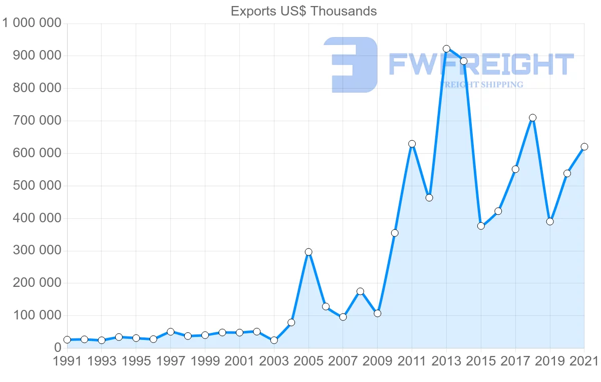 Shipping company from Oman to Kuwait