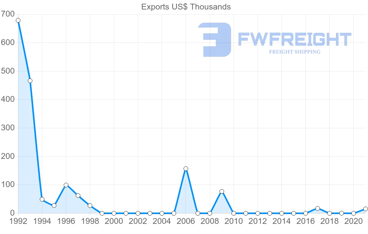 Shipping company from Oman to Kyrgyzstan