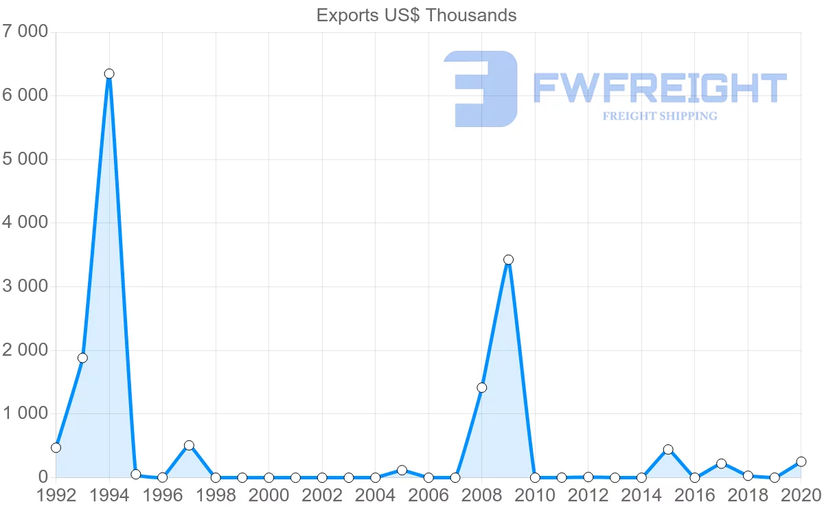 Shipping company from Oman to Latvia