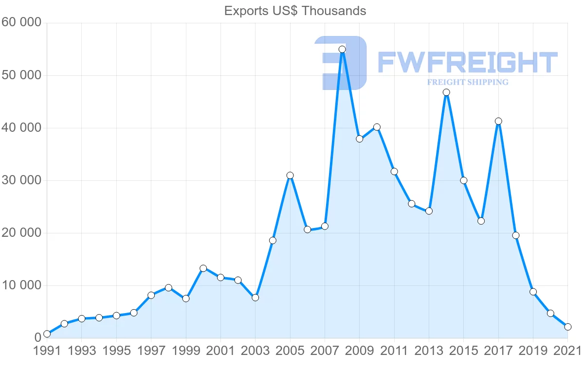 Shipping company from Oman to Lebanon