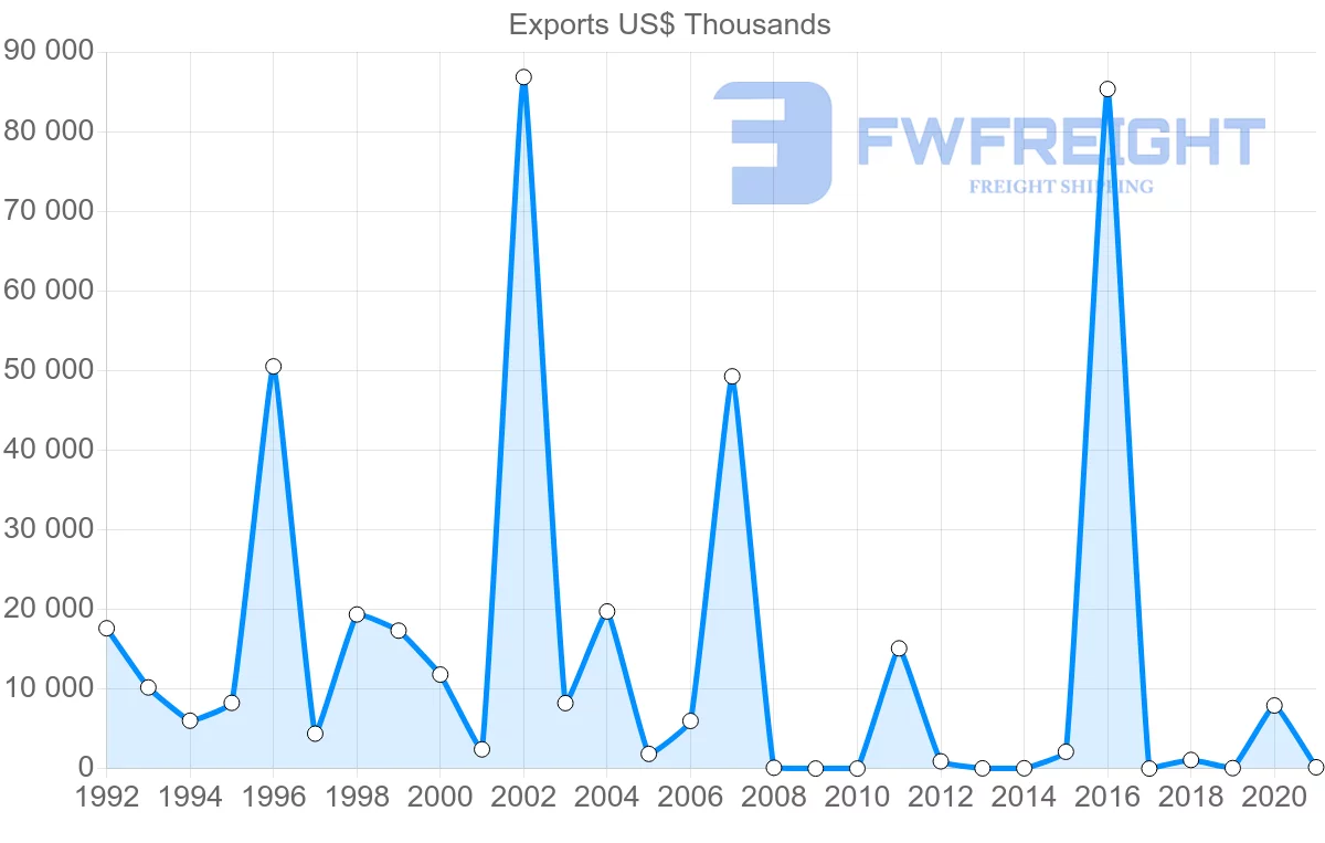 Shipping company from Oman to Madagascar