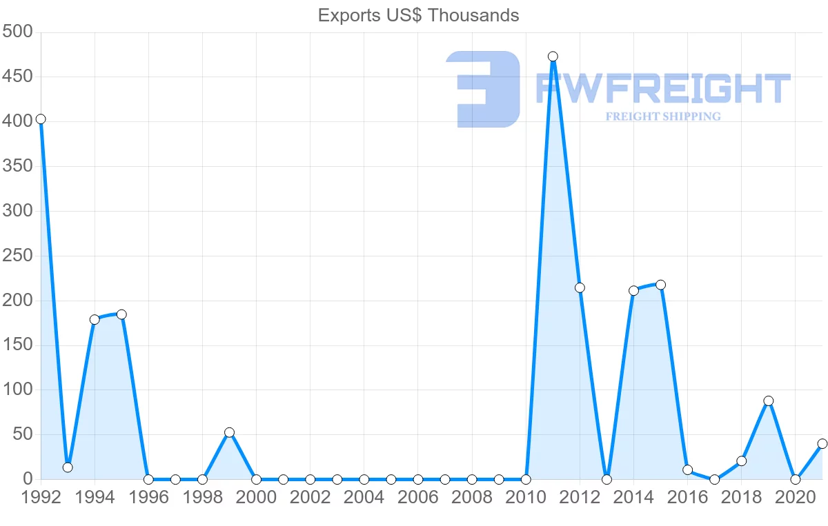 Shipping company from Oman to Malawi