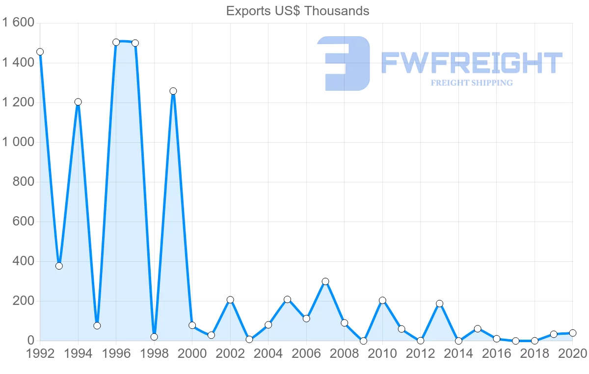 Shipping company from Oman to Mali