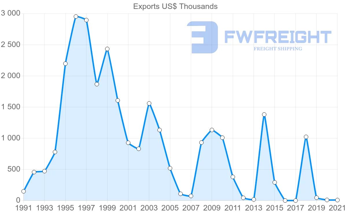 Shipping company from Oman to Malta
