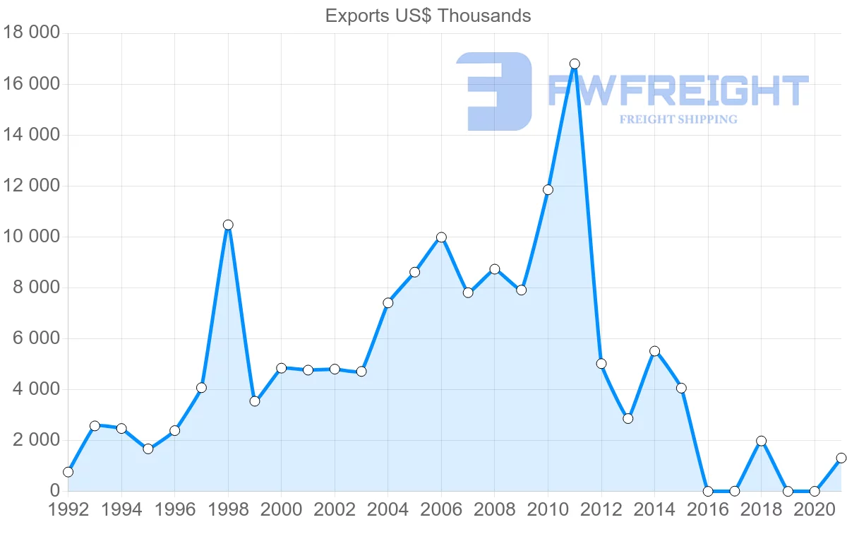 Shipping company from Oman to Mauritius