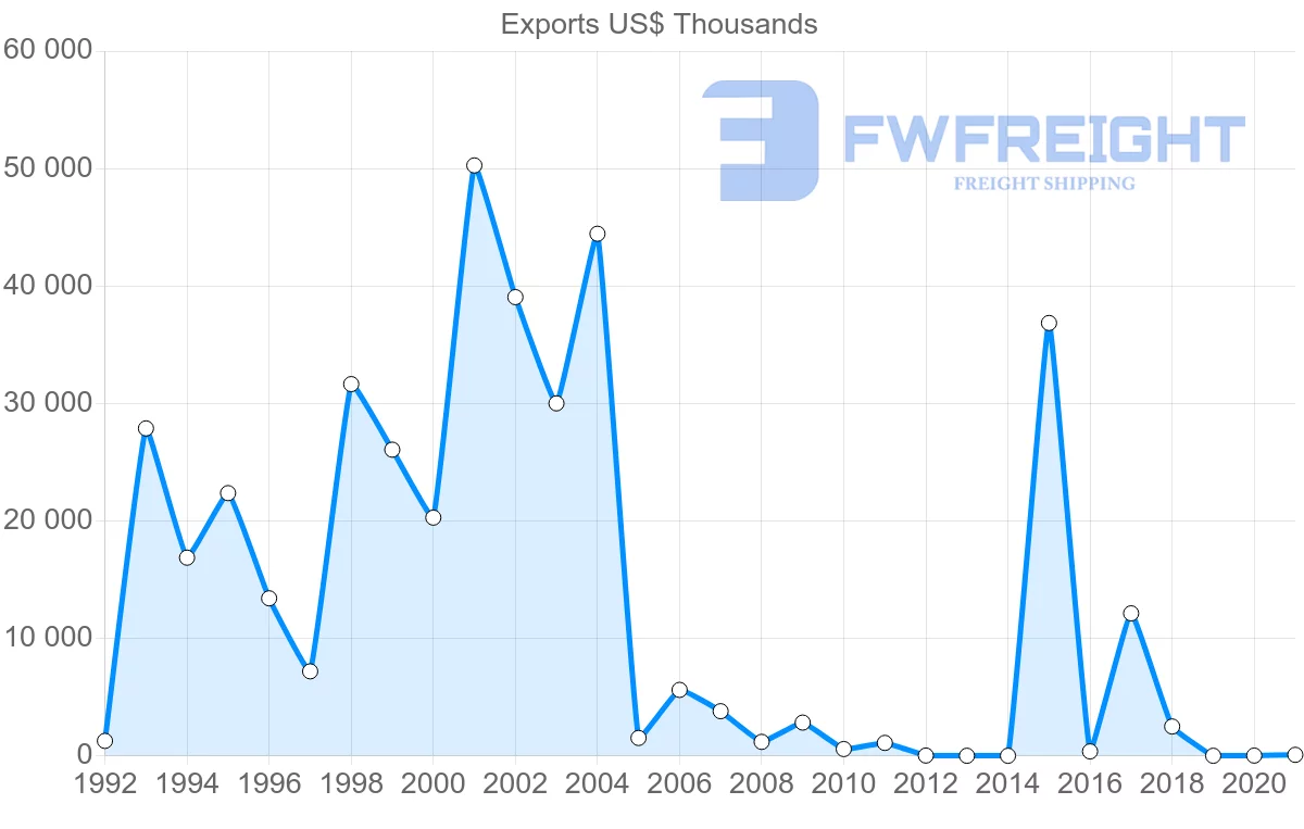 Shipping company from Oman to Mexico