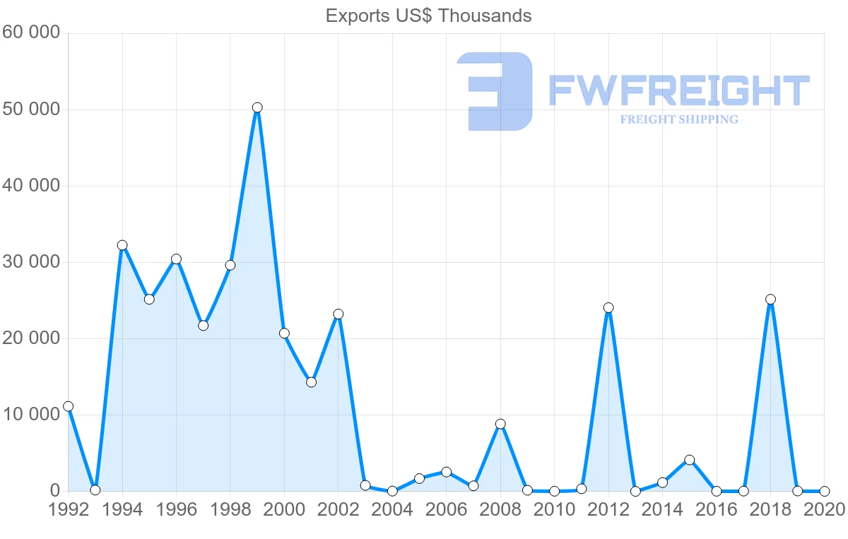 Shipping company from Oman to Myanmar