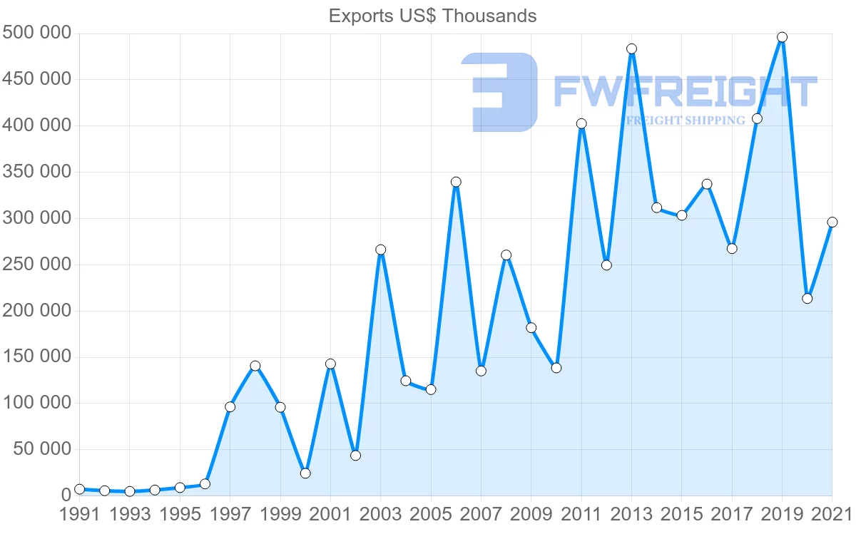 Shipping company from Oman to Netherlands