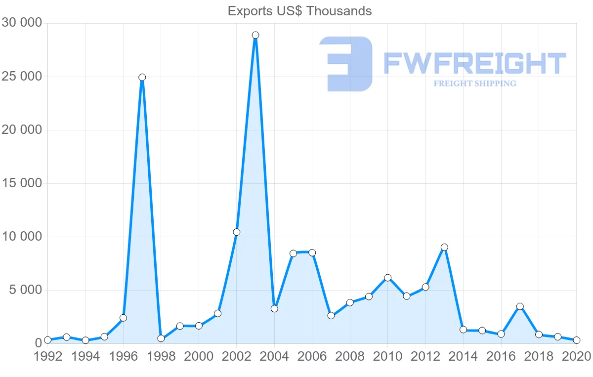 Shipping company from Oman to New Zealand