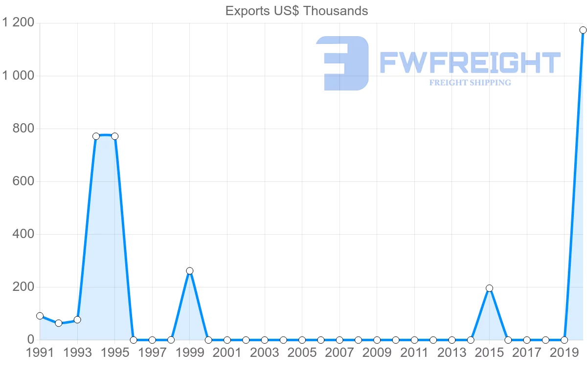 Shipping company from Oman to Nicaragua