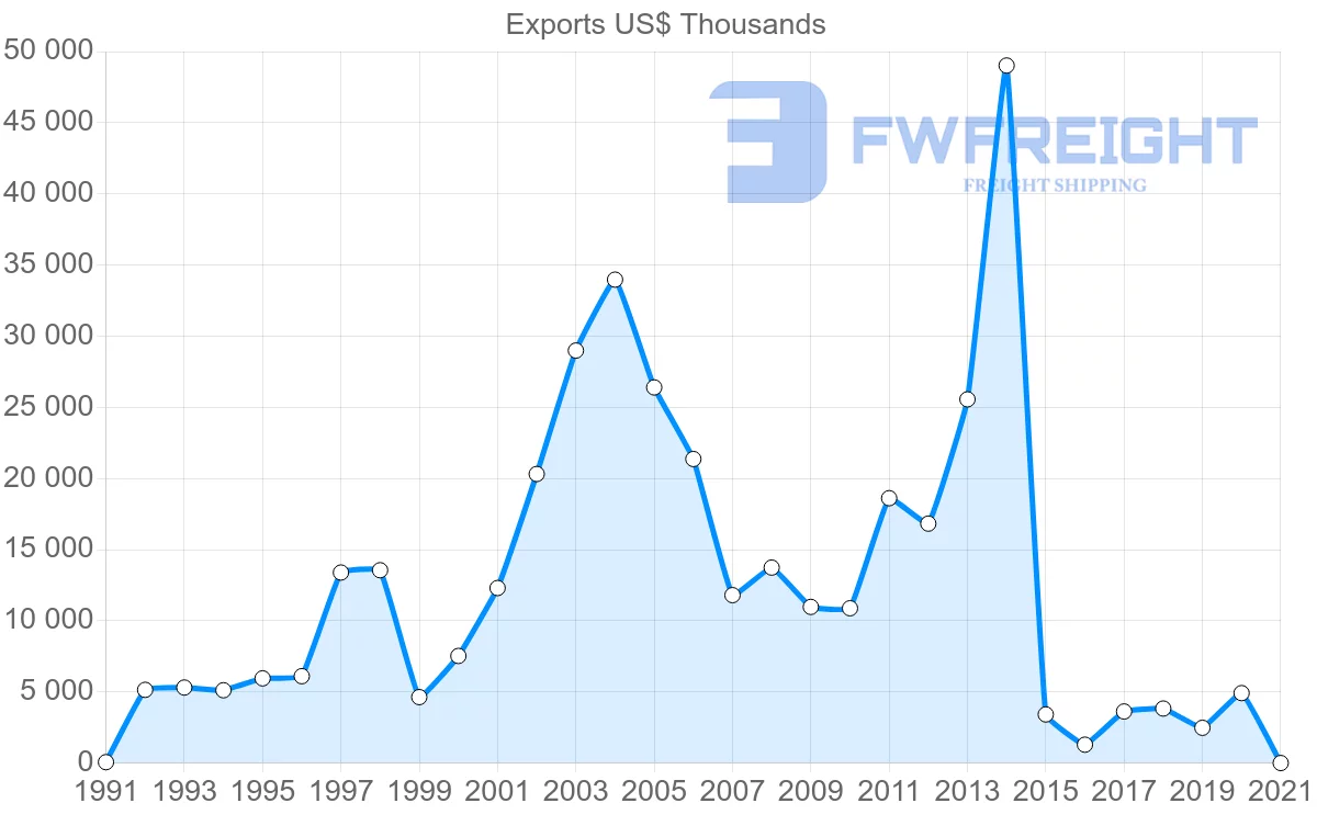 Shipping company from Oman to Nigeria