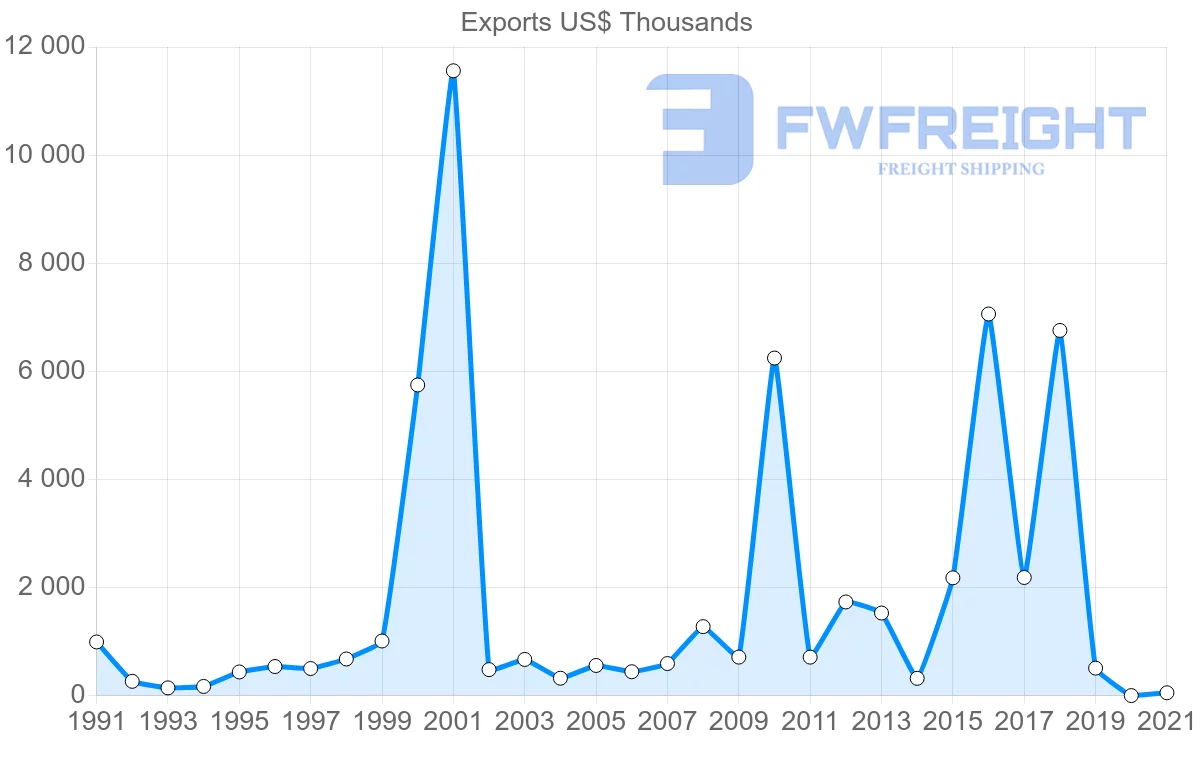 Shipping company from Oman to Norway