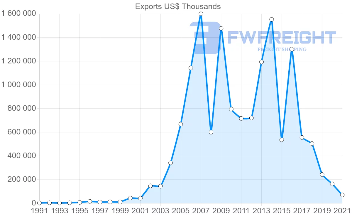 Shipping company from Oman to Pakistan