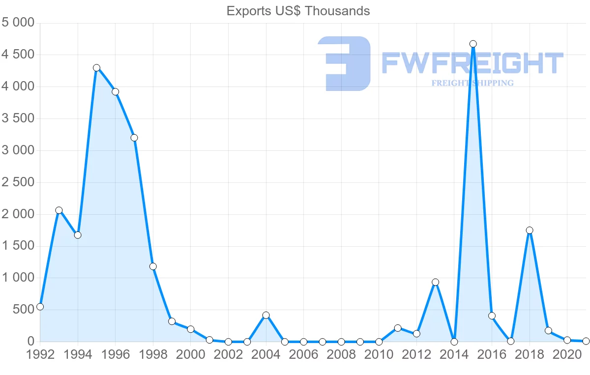 Shipping company from Oman to Panama