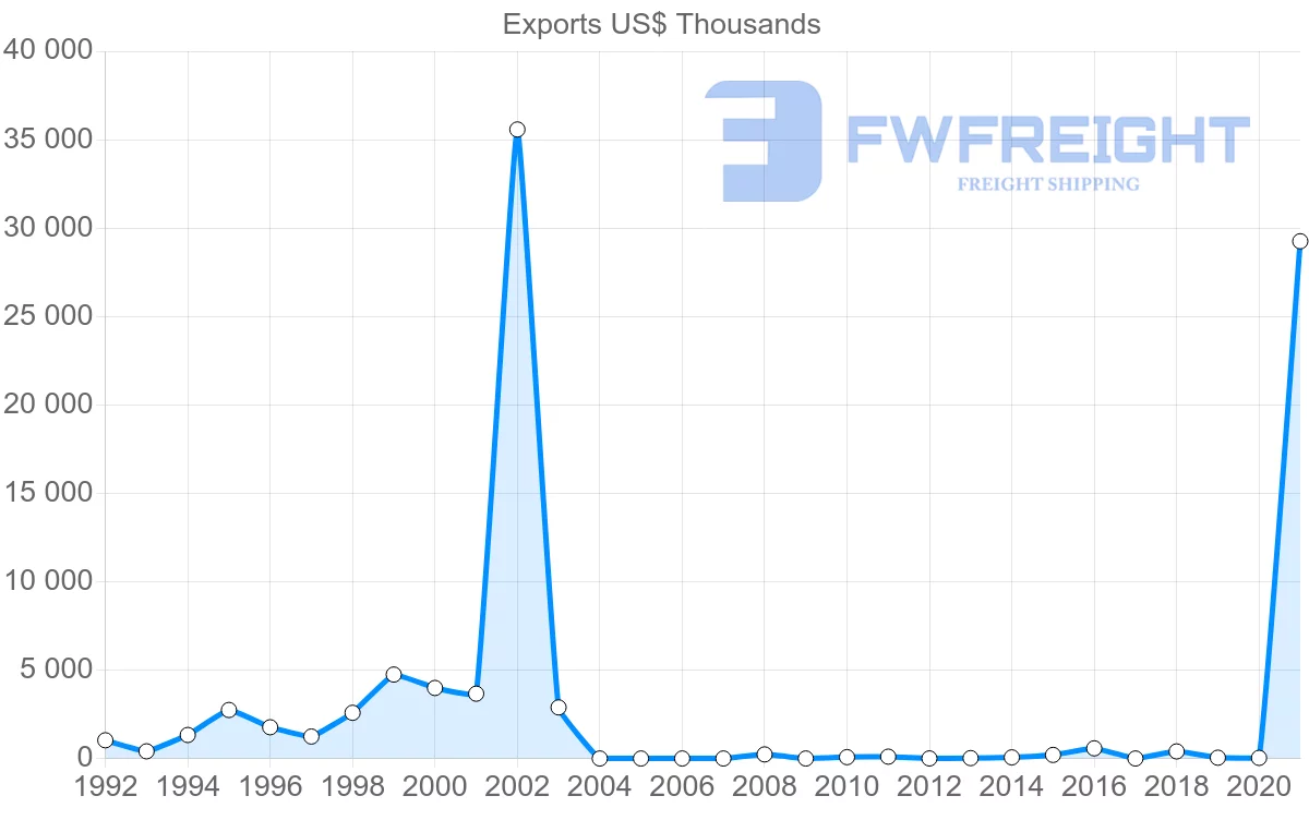 Shipping company from Oman to Peru