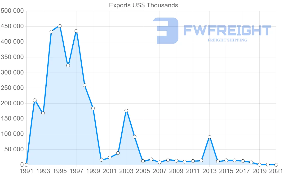 Shipping company from Oman to Philippines