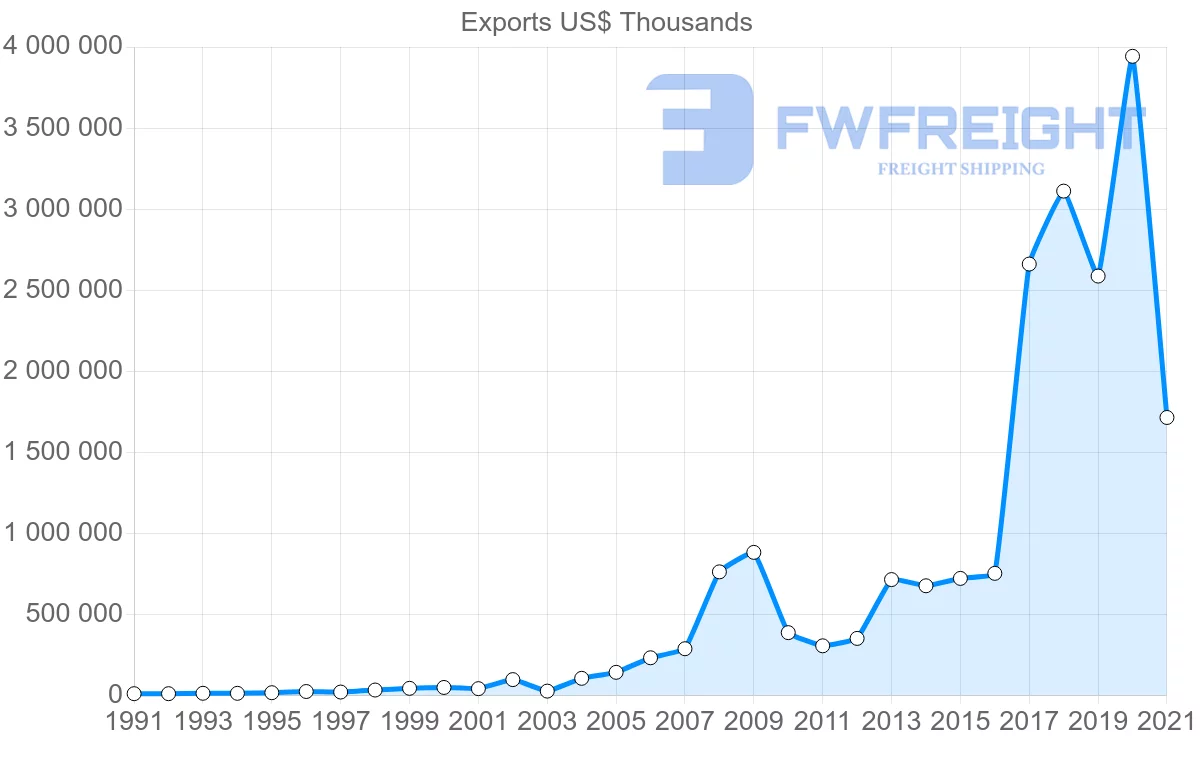 Shipping company from Oman to Qatar