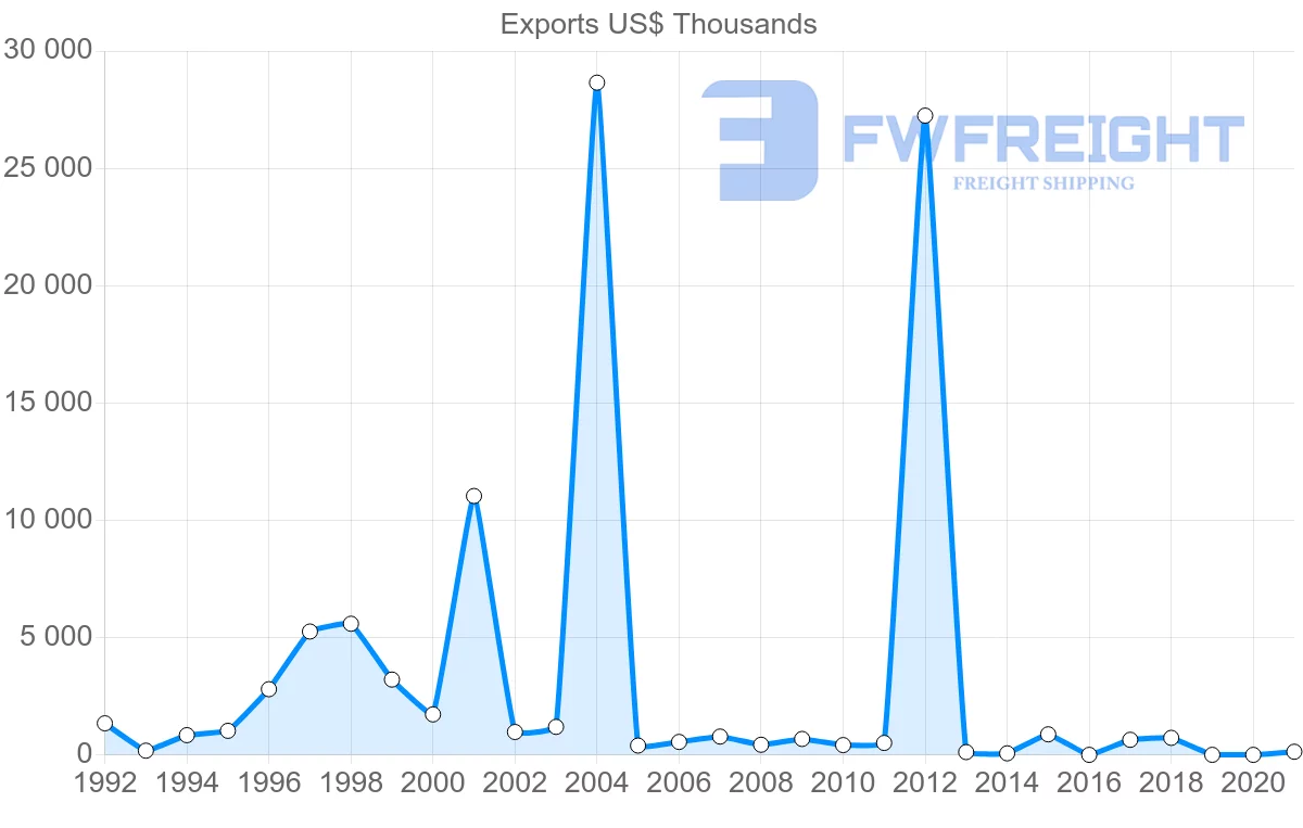 Shipping company from Oman to Republic of the Congo