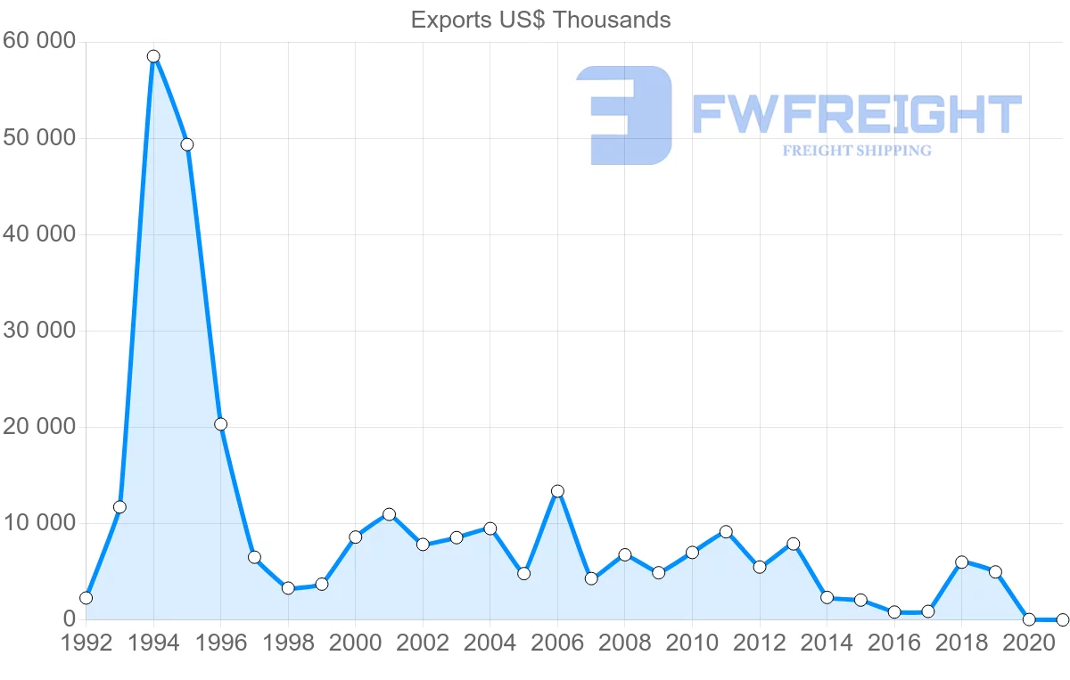 Shipping company from Oman to Russia