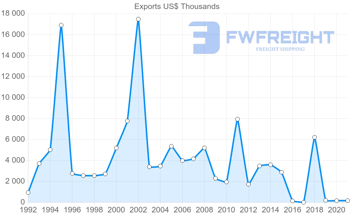 Shipping company from Oman to Senegal