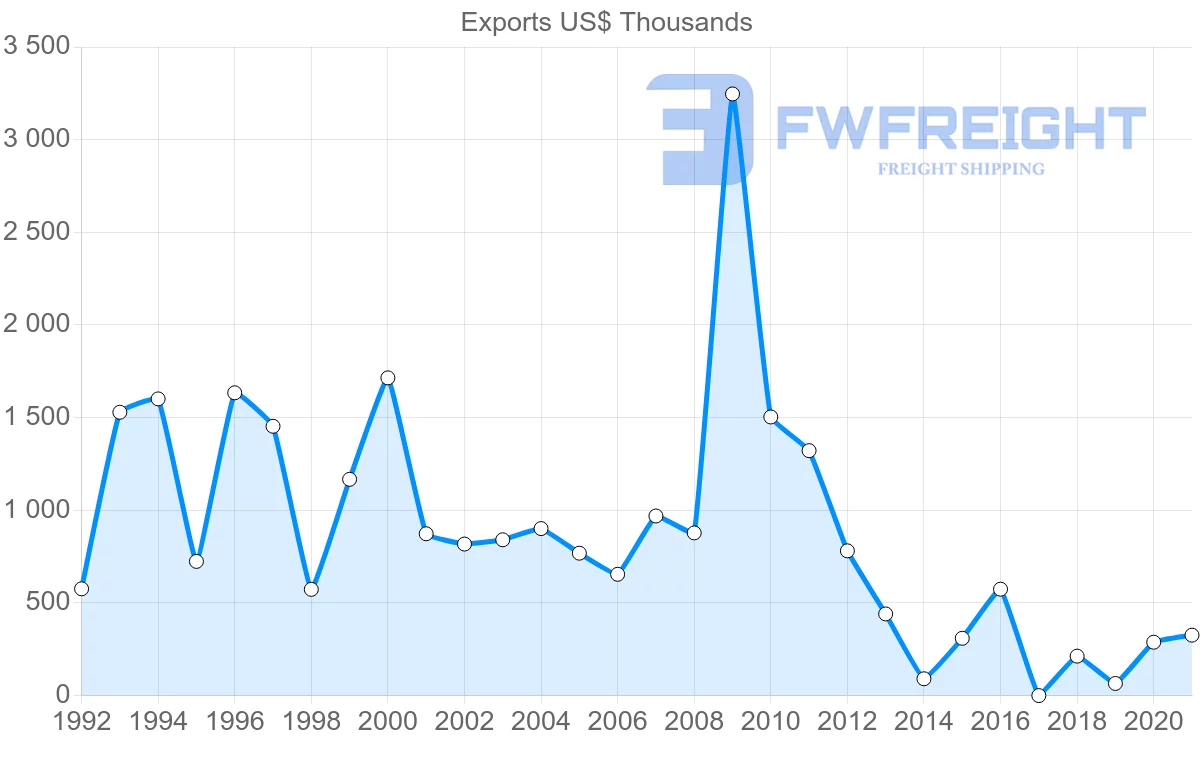 Shipping company from Oman to Sierra Leone
