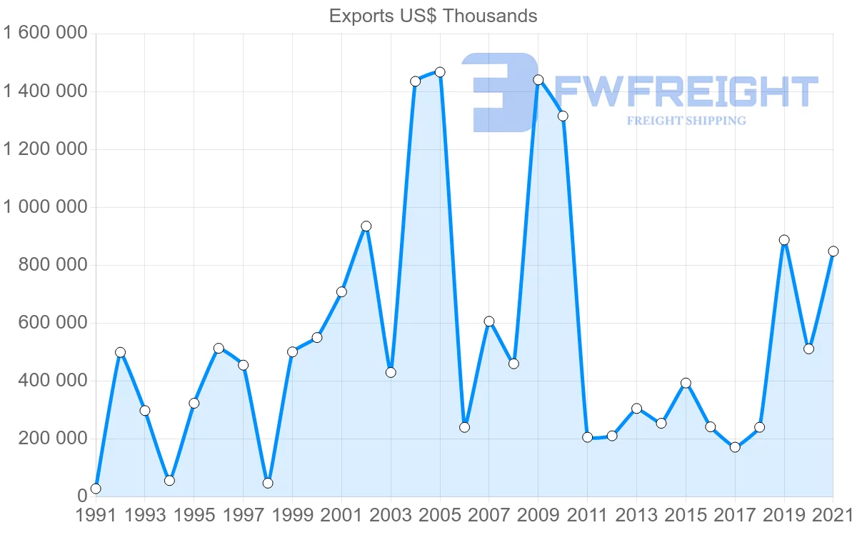 Shipping company from Oman to Singapore