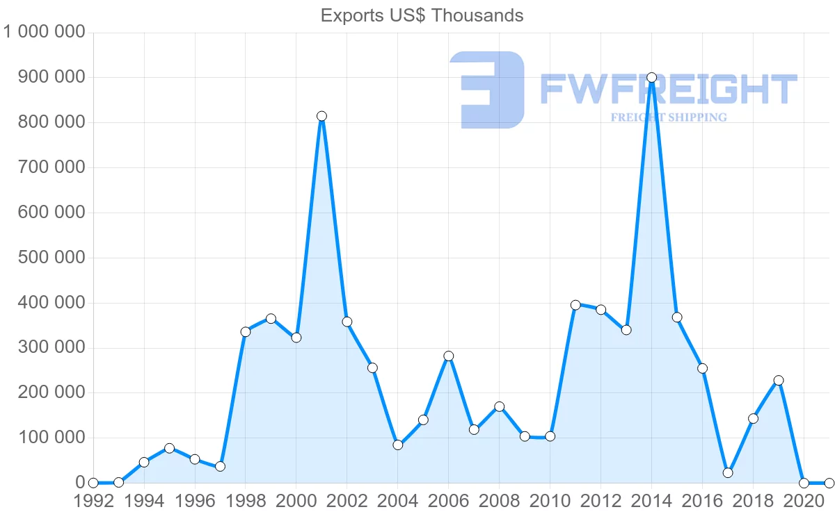 Shipping company from Oman to South Africa