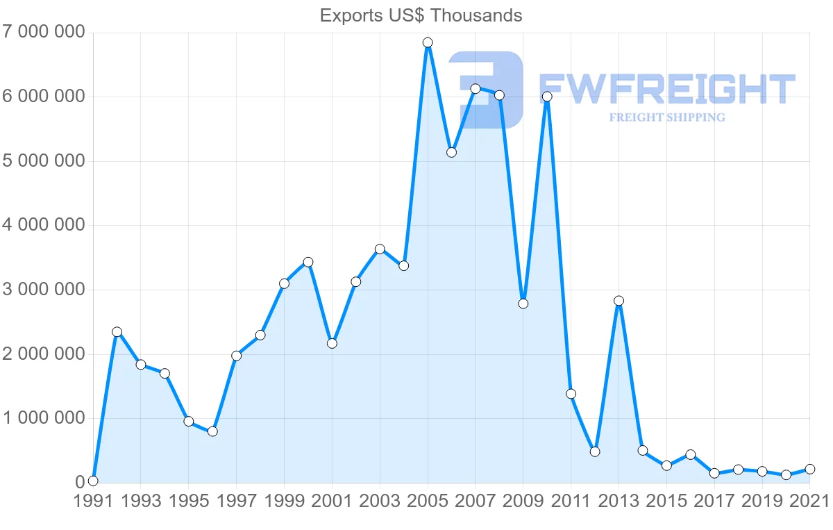 Shipping company from Oman to South Korea