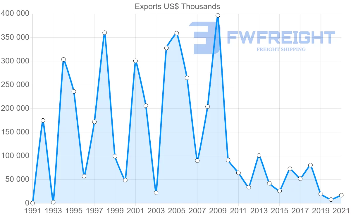 Shipping company from Oman to Spain
