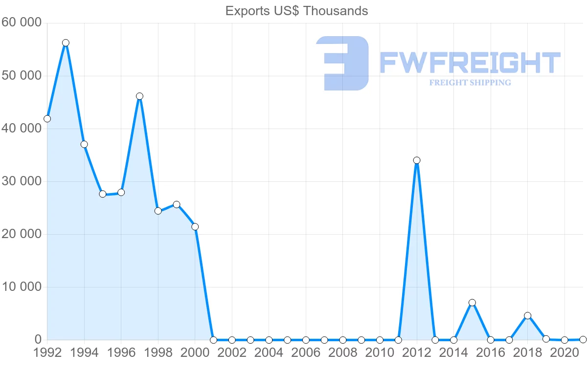Shipping company from Oman to Sudan