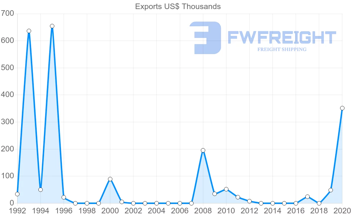 Shipping company from Oman to Suriname